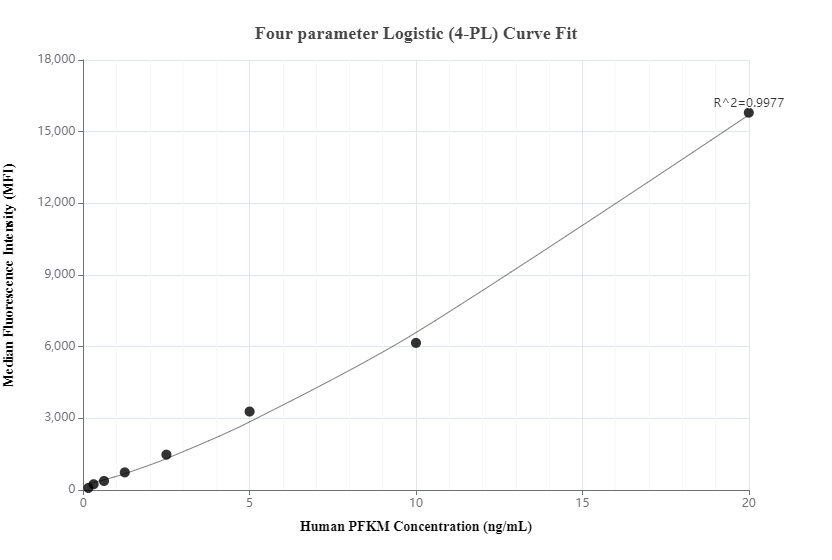 Cytometric bead array standard curve of MP01204-1, PFKM Recombinant Matched Antibody Pair, PBS Only. Capture antibody: 84281-2-PBS. Detection antibody: 84281-3-PBS. Standard: Ag30840. Range: 0.156-20 ng/mL.  